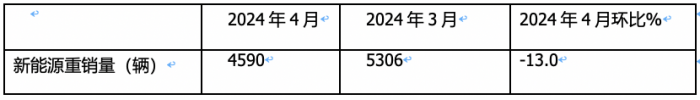 4月新能源重卡:銷4590輛漲102%再創(chuàng)新高， 三一\徐工爭霸 江淮領漲