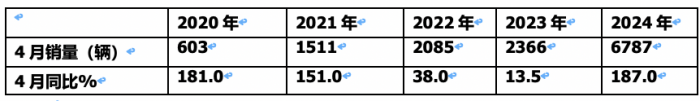 4月新能源輕卡：銷6787輛增187%創(chuàng)新高！ 遠(yuǎn)程\東風(fēng)\宇通居前三 比亞迪領(lǐng)漲