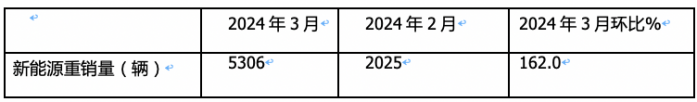 3月新能源重卡: 銷5306輛增181%創(chuàng)新高， 徐工\三一\重汽居前三 江淮領(lǐng)漲