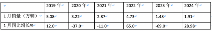 2023年1月微卡：銷1.9萬輛創(chuàng)新低爆冷“開門黑” 長安第一，冠軍易位