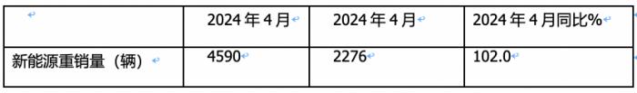 4月新能源重卡:銷4590輛漲102%再創(chuàng)新高， 三一\徐工爭霸 江淮領漲