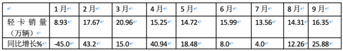 2023年9月輕卡市場特點：同環(huán)比雙增“小金九”來臨？ 福田、東風(fēng)、長城居前三