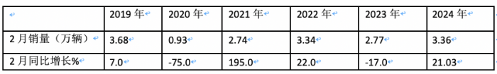 2月微卡：同環(huán)比“雙領(lǐng)漲”貨車大盤 五菱重回第一，凱馬\長安分列二三