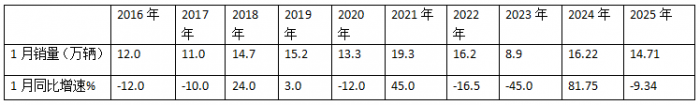 “開門紅”未現(xiàn)，福田/江淮/長城居前三；重汽領(lǐng)漲—2025年1月輕卡市場特點簡析