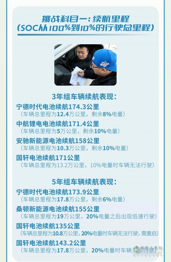 力壓群雄，寧德時(shí)代電池在“時(shí)光之戰(zhàn)”商用車動(dòng)力電池眾測(cè)挑戰(zhàn)中大放光芒
