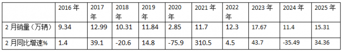 2月輕卡：銷15.31萬輛同環(huán)雙增，福田/長城/長安居前三，重汽漲漲
