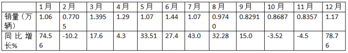 12月中卡：銷(xiāo)1.17萬(wàn)輛同環(huán)比雙增；解放奪冠、江淮\福田分列二三，比亞迪增42倍領(lǐng)漲