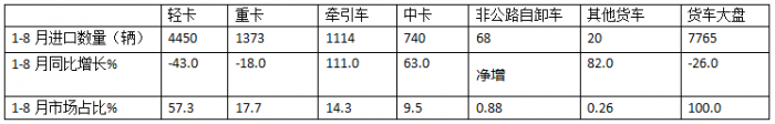 8月貨車進(jìn)口：同比降環(huán)比增，輕卡領(lǐng)跑中卡領(lǐng)漲、柴油最多
