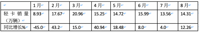 2023年8月輕卡市場(chǎng)特點(diǎn)簡(jiǎn)析：同環(huán)比雙增開啟“預(yù)熱”！ 福田、長(zhǎng)城、東風(fēng)居前三