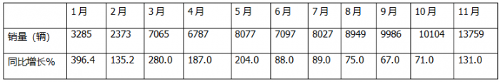 11月新能源輕卡：銷13759輛再創(chuàng)新高！ 遠(yuǎn)程\福田\東風(fēng)居前三；福田領(lǐng)漲