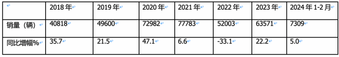 前2月冷藏車： 同比小增5% 輕型領(lǐng)漲領(lǐng)跑，福田\解放\江淮居TOP3
