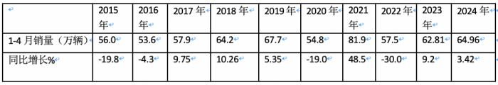 4月輕卡：銷15.8萬小增3.88%，福田霸榜，東風(fēng)\長安分列二三；解放領(lǐng)漲