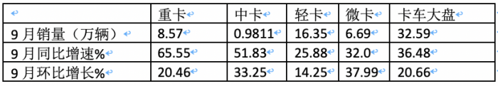 2023年9月輕卡市場特點：同環(huán)比雙增“小金九”來臨？ 福田、東風(fēng)、長城居前三