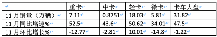 2023年11月輕卡市場(chǎng)特點(diǎn)簡(jiǎn)析：同環(huán)比“雙增”， 福田\東風(fēng)\江淮居前三 鑫源領(lǐng)漲?