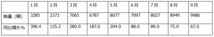 9月新能源輕卡：銷量近萬輛“金九”坐實！ 遠程\福田\宇通居前三；陜汽增11倍領漲