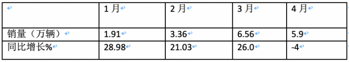 4月微卡：銷5.9萬輛降4%，新能源增6成亮眼 五菱霸榜，遠(yuǎn)程暴漲5倍