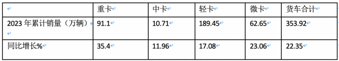 2023年中卡市場特征盤點(diǎn)分析：演繹“3連降9連漲”，福田\解放\江淮居前三，陜汽領(lǐng)漲?