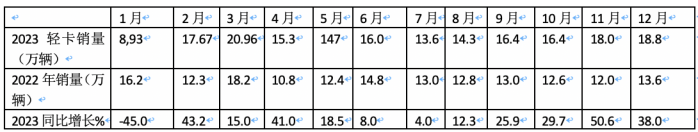 2023年輕卡:累銷189.5萬(wàn)輛增17% 福田霸榜，長(zhǎng)城\東風(fēng)分別列二三