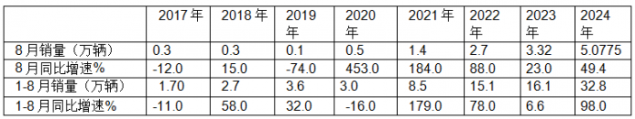 前8月新能源專用車：同比翻倍漲，銷量創(chuàng)新高！深圳\廣州\成都居前三
