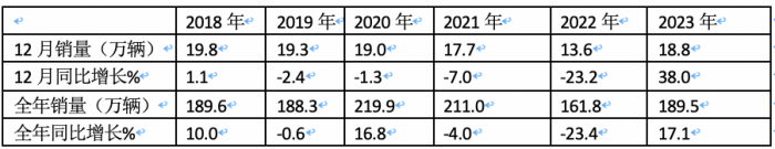 2023年輕卡:累銷189.5萬(wàn)輛增17% 福田霸榜，長(zhǎng)城\東風(fēng)分別列二三