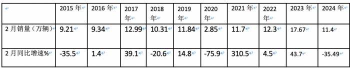 2月輕卡：銷11.4萬輛同環(huán)比”雙跌”，福田/江淮/長安居前三，鑫源領(lǐng)漲