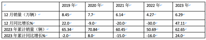 2023年微卡市場特點(diǎn)總結(jié)：銷62.65萬輛增24%新能源搶眼，五菱獨(dú)食6成份額霸榜
