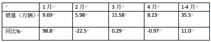 4月重卡市場：銷8.2萬輛同環(huán)比雙降， 重汽超2萬霸榜，陜汽升前三 大運領(lǐng)漲