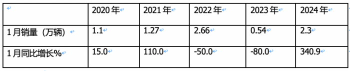 1月載貨車：銷2.3萬(wàn)輛同環(huán)比雙大漲獲“開門紅”； 解放\東商\柳汽居前 三 解放暴增近6倍領(lǐng)漲