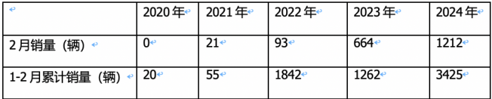 2月新能源牽引車：銷量創(chuàng)新高演繹“8連漲”，三一\福田\遠程居前三