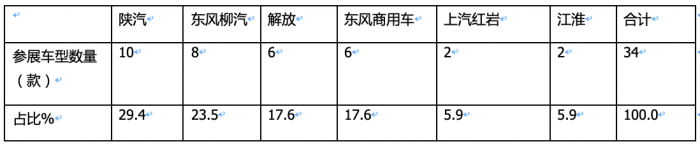 2023武漢車展重卡參展車型特點解析：新能源化、智能化成發(fā)展大勢，牽引車依然是主流