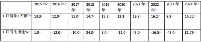 2024年1月輕卡市場特點(diǎn)簡析：銷16.22萬輛居近10年同期第二，福田/江淮/長安居前三