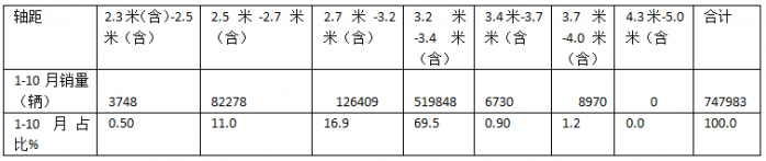 新能源領(lǐng)漲，4.2米藍(lán)牌最暢銷—2024年1-10月輕卡市場主要特征總結(jié)分析