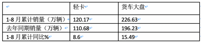 2023年8月輕卡市場(chǎng)特點(diǎn)簡(jiǎn)析：同環(huán)比雙增開啟“預(yù)熱”！ 福田、長(zhǎng)城、東風(fēng)居前三