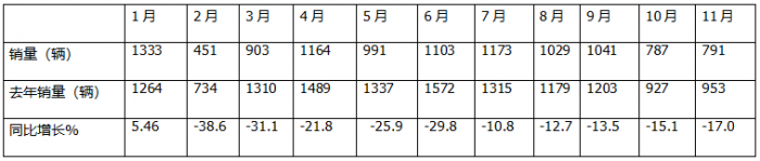 11月房車(chē)：銷(xiāo)791輛同比降17%環(huán)比微增0.5%；大通\江鈴\衛(wèi)航居前三