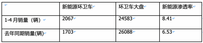 1-4月新能源環(huán)衛(wèi)車：銷2067輛演繹“11連漲” ，盈峰環(huán)境、宇通、徐工居前三