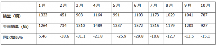 10月房車：同環(huán)比雙降，“銀十”變“銅十”！威爾特芬\奇瑞瑞弗分獲冠亞軍