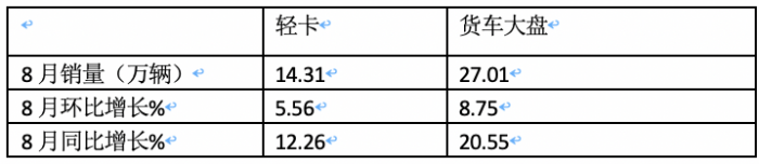 2023年8月輕卡市場(chǎng)特點(diǎn)簡(jiǎn)析：同環(huán)比雙增開啟“預(yù)熱”！ 福田、長(zhǎng)城、東風(fēng)居前三
