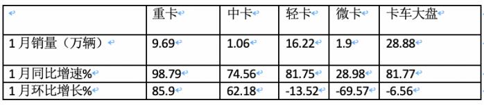 2024年1月輕卡市場特點(diǎn)簡析：銷16.22萬輛居近10年同期第二，福田/江淮/長安居前三