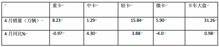 4月微卡：銷5.9萬輛降4%，新能源增6成亮眼 五菱霸榜，遠(yuǎn)程暴漲5倍