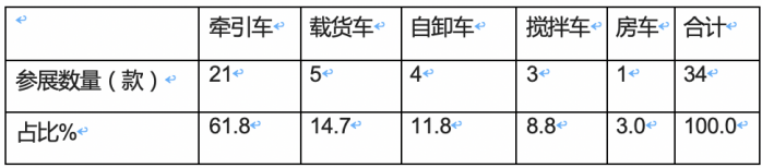 2023武漢車展重卡參展車型特點解析：新能源化、智能化成發(fā)展大勢，牽引車依然是主流