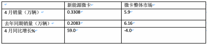 4月微卡：銷5.9萬輛降4%，新能源增6成亮眼 五菱霸榜，遠(yuǎn)程暴漲5倍