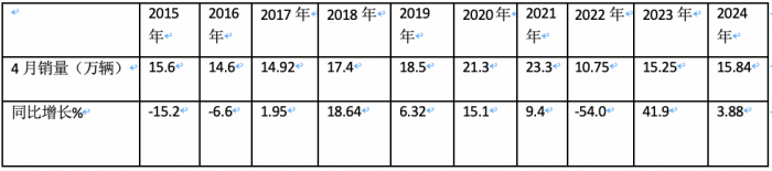 4月輕卡：銷15.8萬小增3.88%，福田霸榜，東風(fēng)\長安分列二三；解放領(lǐng)漲