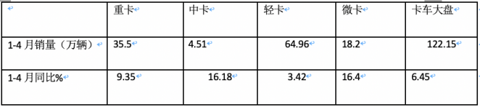 4月微卡：銷5.9萬輛降4%，新能源增6成亮眼 五菱霸榜，遠(yuǎn)程暴漲5倍