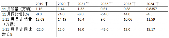11月中卡：同環(huán)比雙降；解放奪冠、福田\江淮分列二三，比亞迪增37倍領(lǐng)漲