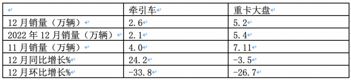 2023年?duì)恳嚕豪垆N50.4萬輛 解放\重汽\陜汽居前三 江淮領(lǐng)漲
