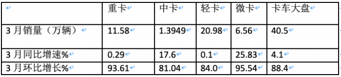3月輕卡：銷20.98萬微增，福田超5萬霸榜，東風(fēng)\長安均超2萬分列二三