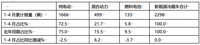 2024年前4月新能源冷藏車：累銷2298輛增176%，輕卡類車型占主體，混動“風(fēng)頭最勁”