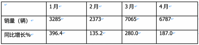4月新能源輕卡：銷6787輛增187%創(chuàng)新高！ 遠(yuǎn)程\東風(fēng)\宇通居前三 比亞迪領(lǐng)漲