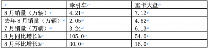 2023年8月牽引車市場特點(diǎn)：同比大增105%，重汽、解放、陜汽居前三 徐工領(lǐng)漲