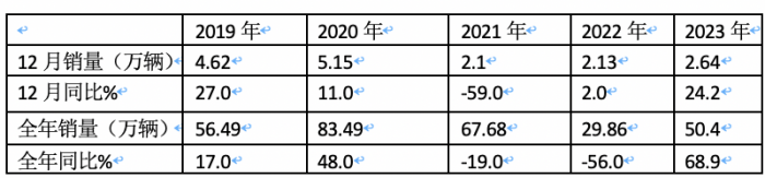 2023年?duì)恳嚕豪垆N50.4萬輛 解放\重汽\陜汽居前三 江淮領(lǐng)漲
